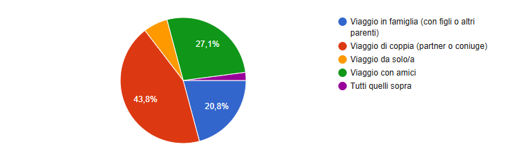 grafico sul primo viaggio in Africa